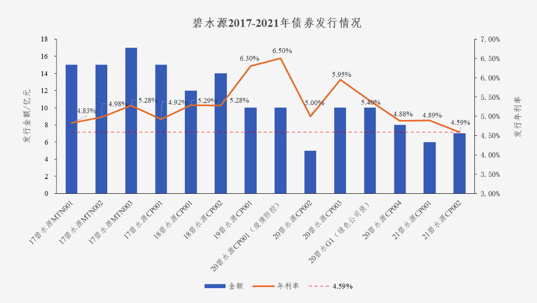 中國水網(wǎng)：碧水源債券利率創(chuàng)新低 協(xié)同效應助力龍頭遠航